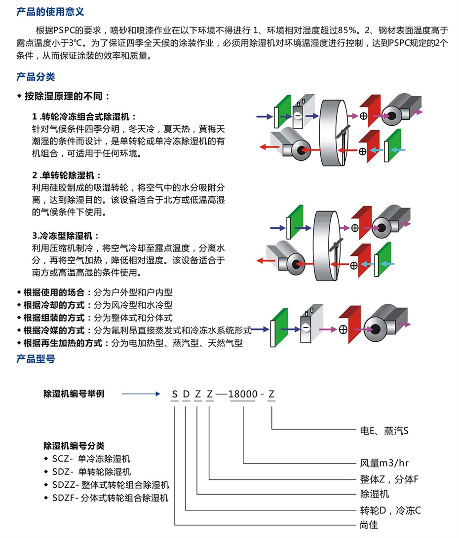 四季型、涂裝專用組合式除濕機(jī)_09