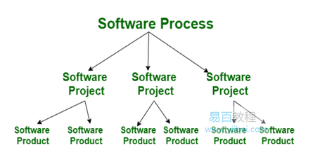 項目與產品的本質區別 在計算機軟件開發中的視角